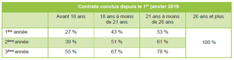 rémunération contrat apprentissage 2019