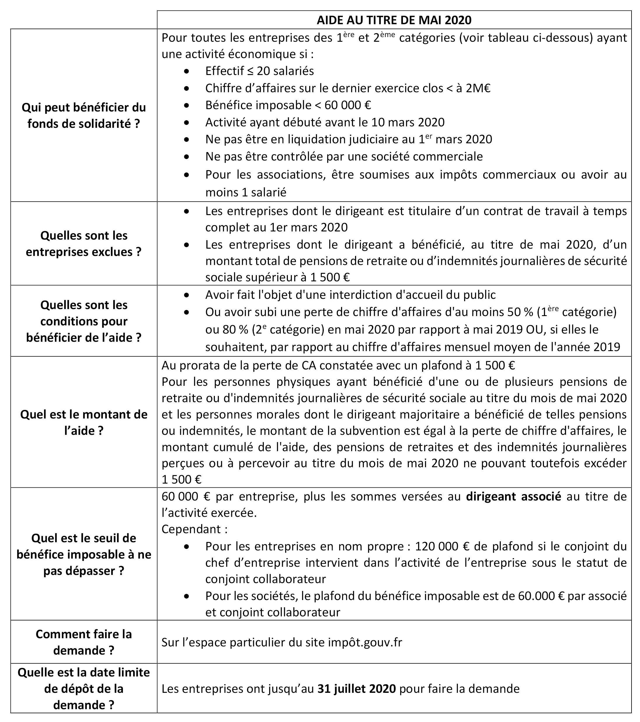 Tableau-récapitulatif-du-dispositif-«-fonds-de-solidarité-»-au-profit-de-certains-secteurs-d’activité-covid19