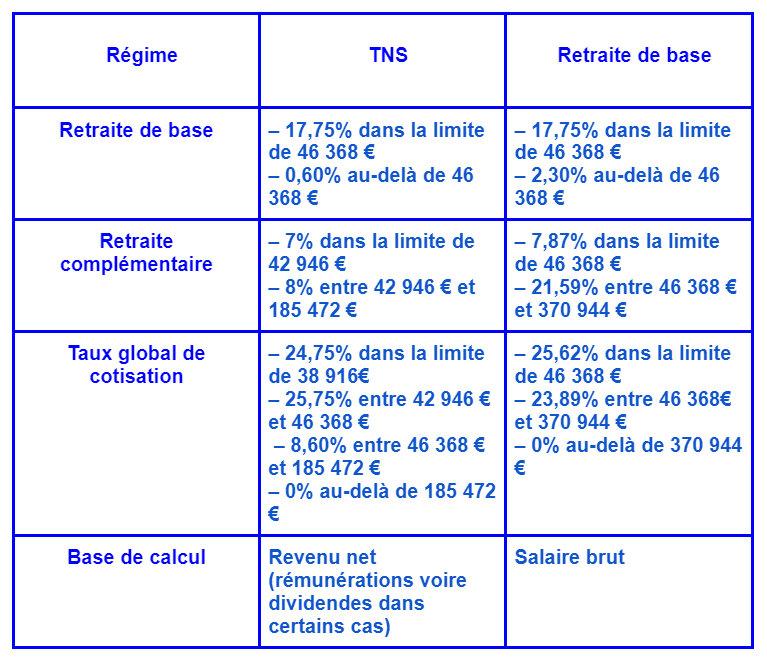 cotisations retraite pour les indépendants et les salariés